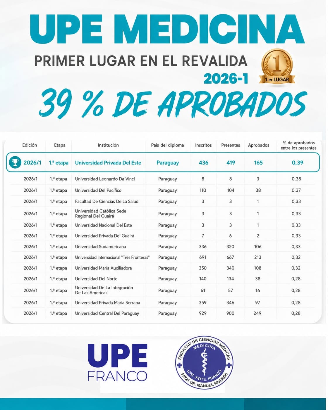 UPE Medicina obtuvo el primer lugar en el Examen Nacional de Reválida 2026-1